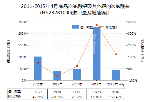 2011-2015年4月商品次氯酸鈣及其他鈣的次氯酸鹽(HS28281000)進(jìn)口量及增速統(tǒng)計(jì)
